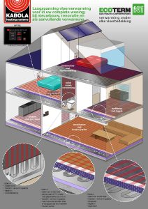 Ecoterm-vloerverwarming woning